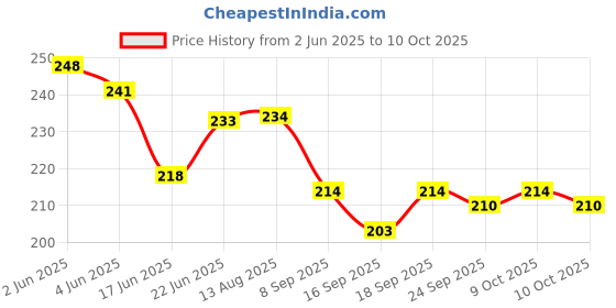 flipkart.com ustad 3s Deluxe 168 Condom ustad Price History Graph from 2 Jun 2025 to 10 Oct 2025