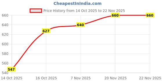 flipkart.com ustad 3s Deluxe Pack of 672 Condom ustad Price History Graph from 14 Oct 2025 to 22 Nov 2025