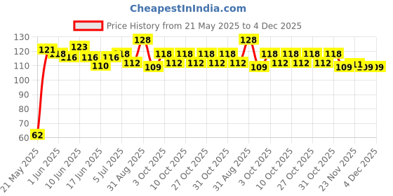 flipkart.com ustad combo condom pack for men Condom ustad Price History Graph from 21 May 2025 to 4 Dec 2025