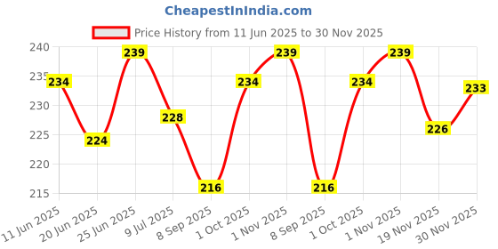 flipkart.com ustad CONDOM Condom ustad Price History Graph from 11 Jun 2025 to 30 Nov 2025