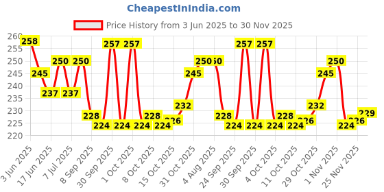 flipkart.com ustad condom pack for men combo pack Condom ustad Price History Graph from 3 Jun 2025 to 30 Nov 2025