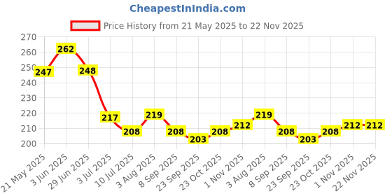flipkart.com ustad CONDOMS 7S*20 (1 BOX) Condom ustad Price History Graph from 21 May 2025 to 22 Nov 2025