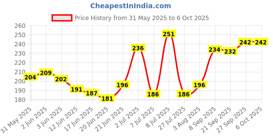 flipkart.com ustad Natural Colored Plain Lubricated Electronically Tested with Reservoir Tip Combo Condom ustad Price History Graph from 31 May 2025 to 5 Oct 2025