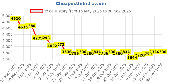 flipkart.com ustar PREMIUM (10EET VIREX USA *3) JUMBO PREMIUM 10 FEETS LENGTH AND 6 FEETS WIDTH ,3 LAYERS FULL FAMILY SIZE RECTANGULAR WATER BATH SWIMMING POOL FOR KIDS AND ADULTS WITH DRAINAGE VALVE AT THE BOTTOM. BEST SELLER ,PEOPLE CHOICE 10FEETS JUMBO FAMILY WATER SWIMMING POOL FOR ALL AGE GROUP FAMILY MEMBERS. Inflatable Swimming Pool WITH electric air pump (Blue) Inflatable Swimming Pool, Inflatable Toy Pump (Blue) Inflatable Swimming Pool, Inflatable Toy Pump ustar Price History Graph from 13 May 2025 to 28 Nov 2025
