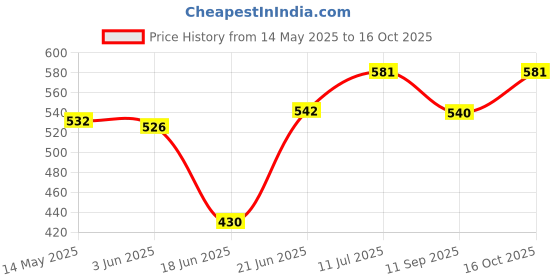 flipkart.com USTINE 10" Portable RGB LED Ring Light with 3 Color Modes Dimmable Lighting Ring Flash Price History Graph from 14 May 2025 to 16 Oct 2025