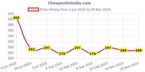 flipkart.com USTINE H1 Bluetooth Selfie Stick Price History Graph from 4 Jun 2025 to 19 Nov 2025