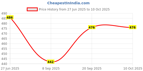 flipkart.com USTINE H1S Bluetooth Selfie Stick Price History Graph from 27 Jun 2025 to 9 Oct 2025