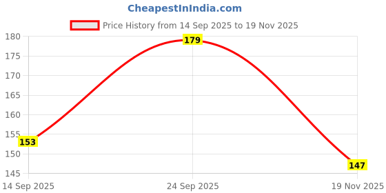 flipkart.com USTINE Heavy Duty Mobile Holder Clip for Tripods with 1/4-Inch Mounting Screw Mobile Holder Price History Graph from 14 Sep 2025 to 19 Nov 2025