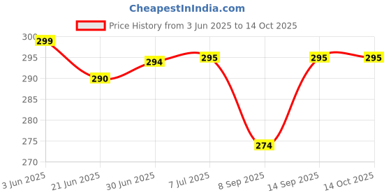 flipkart.com USTINE R1S Bluetooth Selfie Stick Price History Graph from 3 Jun 2025 to 14 Oct 2025