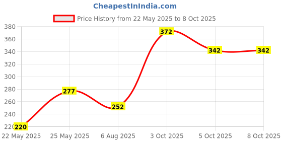 flipkart.com ustraa Ammunition Cologne Soap with Charcoal & Bay Leaf ustraa Price History Graph from 22 May 2025 to 8 Oct 2025