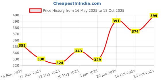 flipkart.com ustraa Beard Softener Woody | Softens and nourishes your beard | No Sulphate & Parabens Hair Styler ustraa Price History Graph from 16 May 2025 to 18 Oct 2025