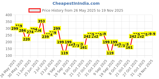 flipkart.com ustraa Black Deodorant | Strong and Intense Fragrance | Boosts freshness Deodorant Spray-For Men ustraa Price History Graph from 26 May 2025 to 19 Nov 2025