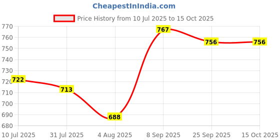 flipkart.com ustraa Black , O.G & Khaki Deodorant Body Spray - 150 ml Deodorant Spray - For Men ustraa Price History Graph from 10 Jul 2025 to 14 Oct 2025
