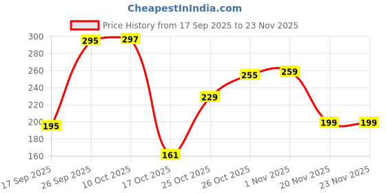 flipkart.com ustraa Blue Deodorant - Cool & Aquatic Fragrance | Boosts freshness | Fights Bad Odour Deodorant Spray - For Men ustraa Price History Graph from 17 Sep 2025 to 23 Nov 2025