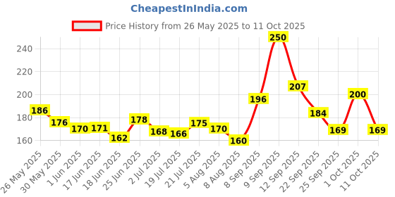 flipkart.com ustraa by happily unmarried Mooch and Beard Oil Woody - Shine & Nourishment for beard with Cedarwood Oil ustraa by happily unmarried Price History Graph from 26 May 2025 to 11 Oct 2025
