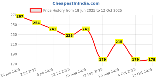 flipkart.com ustraa De-Tan Cream - For Effective Tan Removal | With Japanese Yuzu & Licorice ustraa Price History Graph from 18 Jun 2025 to 13 Oct 2025