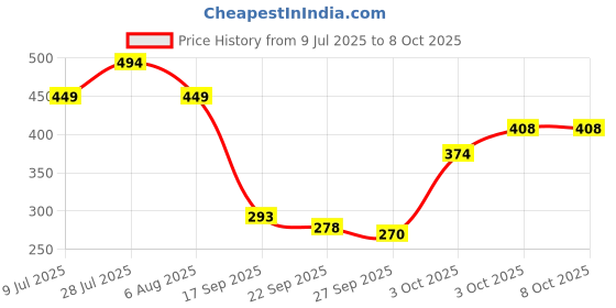flipkart.com ustraa Deo Soap For Men With Activated Charcoal, 100 G ustraa Price History Graph from 9 Jul 2025 to 8 Oct 2025