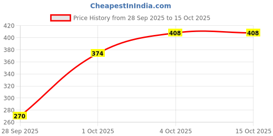 flipkart.com ustraa Deo Soap For Men With Sea Minerals, 100 G ustraa Price History Graph from 28 Sep 2025 to 15 Oct 2025