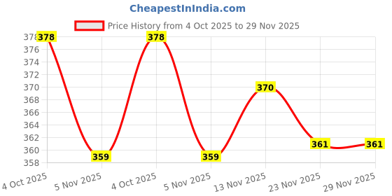flipkart.com u.s.traders 4 in 1 Ab Tummy Trimmer with Sweat Belt Combo Weight Loss Women & Men Fitness Accessory Kit Kit u.s.traders Price History Graph from 4 Oct 2025 to 28 Nov 2025
