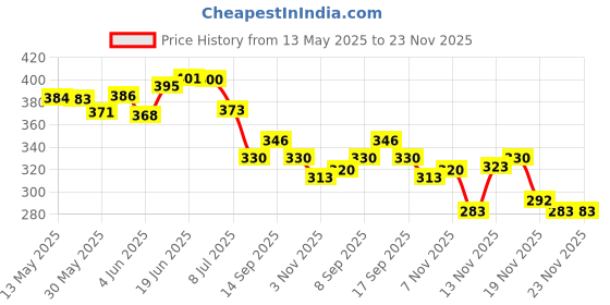 flipkart.com ustraders Double Spring Tummy Trimmer Body Toner Fat Buster & Hand Gripper for Home & Gym Ab Exerciser ustraders Price History Graph from 13 May 2025 to 22 Nov 2025