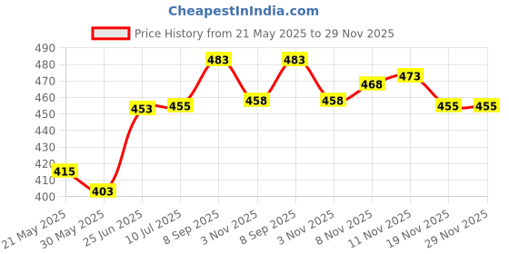 flipkart.com u.s.traders Double Spring Tummy Trimmer, Toning tube, Sweat belt Combo Ab Exerciser Fitness Accessory Kit Kit u.s.traders Price History Graph from 21 May 2025 to 28 Nov 2025