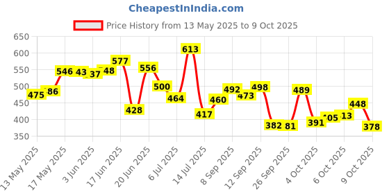 flipkart.com ustraders Double spring Tummy Trimmer , Tummy Twister and Toning tube Combo Ab Exerciser ustraders Price History Graph from 13 May 2025 to 9 Oct 2025