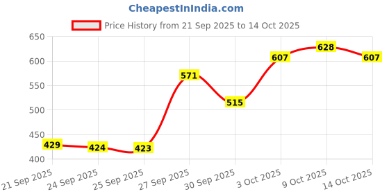 flipkart.com ustraders Double spring Tummy Trimmer , Tummy Twister and tonnig tube Ab Exerciser ustraders Price History Graph from 21 Sep 2025 to 14 Oct 2025