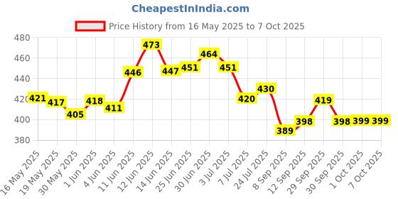 flipkart.com ustraders Double spring Tummy Trimmer , Tummy twister Combo Ab Exerciser ustraders Price History Graph from 16 May 2025 to 7 Oct 2025