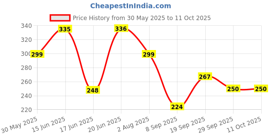flipkart.com ustraders Tummy Trimmer for Men & Women Abs Exerciser Home & Gym Training Ab Exerciser ustraders Price History Graph from 30 May 2025 to 11 Oct 2025