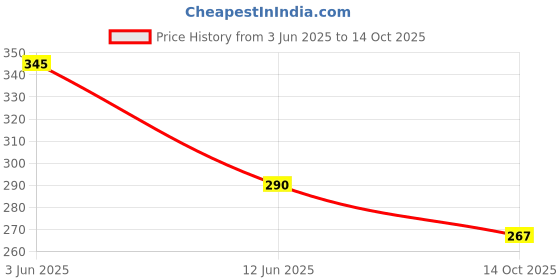flipkart.com ustraders Twister Exercise Machine For Home Acupressure Mat Big Disc Ab Exerciser ustraders Price History Graph from 3 Jun 2025 to 14 Oct 2025