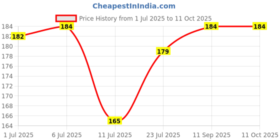 flipkart.com usu 20 Meter Heavy Duty Nylon Utility Rope Multipurpose Strong Rope Home Use Multicolor usu Price History Graph from 1 Jul 2025 to 10 Oct 2025