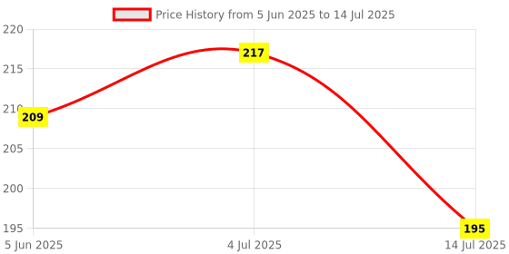 flipkart.com usu Mini USB Type-C Fan Android Smartphones – Portable & Silent Mobile Cooling Mini USB Type-C Fan USB Fan Price History Graph from 5 Jun 2025 to 14 Jul 2025