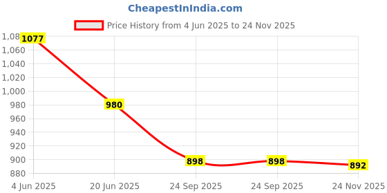 flipkart.com usuwahifashion Semi Stitched Georgette Salwar Suit Material Embroidered usuwahifashion Price History Graph from 4 Jun 2025 to 24 Nov 2025