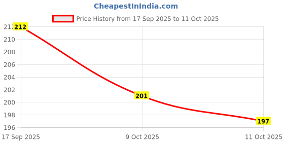 flipkart.com usventures Needle Threading Tool, 10 pcs Knitting Pin usventures Price History Graph from 17 Sep 2025 to 9 Oct 2025