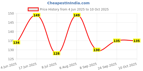 flipkart.com ut creation Ceramic Nobita And Doraemon Cartoon Character Printed Ceramic Coffee, 400ml, Multicolor( Pc of 1) Ceramic Coffee Mug ut creation Price History Graph from 4 Jun 2025 to 10 Oct 2025