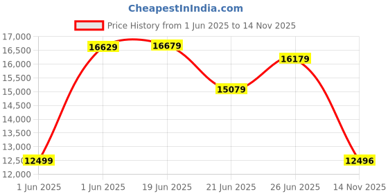 flipkart.com urban terrain UT3001A27.5 Alloy MTB Cycles Shimano Geared for Men with Dual Disc Brake 27.5 T (inch) Road Cycle urban terrain Price History Graph from 1 Jun 2025 to 14 Nov 2025