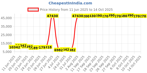 flipkart.com urban terrain UT3002A27.5 Alloy MTB Cycles Shimano Geared for Men with Dual Disc Brake 27.5 T (inch) Road Cycle urban terrain Price History Graph from 11 Jun 2025 to 13 Oct 2025