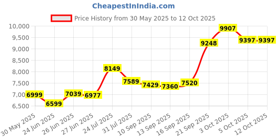 flipkart.com urban terrain UT777 Steel MTB 7 Speed With Shimano Geared and Ride Tracking App 26 T (inch) Road Cycle urban terrain Price History Graph from 30 May 2025 to 11 Oct 2025