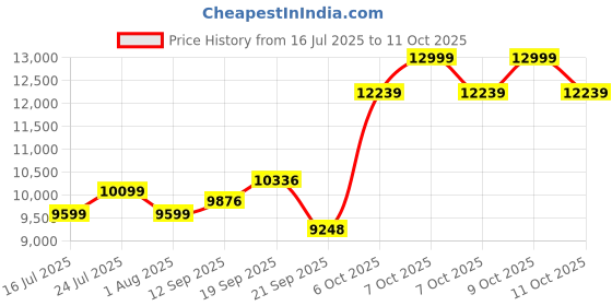 flipkart.com urban terrain UT777 Steel MTB 7 Speed With Shimano Geared and Ride Tracking App 26 T (inch) Road Cycle urban terrain Price History Graph from 16 Jul 2025 to 11 Oct 2025