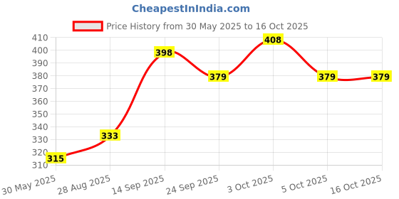 flipkart.com utaayapi mini loveable teddy bears combo pack of 6 pack-7inch (multicolour)- 7 inch utaayapi Price History Graph from 30 May 2025 to 16 Oct 2025