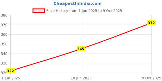 flipkart.com utaayapi naylex combo teddy bears 24cm- 30 cm utaayapi Price History Graph from 1 Jun 2025 to 9 Oct 2025