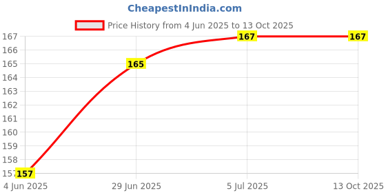 flipkart.com uTapu Adjustable Wristband Multi Color(Dotted Style) Strap Compatible with Mi Band 4/Mi Band 3, Smartwatch Replacement Bracelets, Soft Waterproof Fitness Band Strap for Xioami Band 3,4 M3 Strap, M4 Strap Mi Band Strap(Black White Dot, Only Strap) Smart Band Strap Price History Graph from 4 Jun 2025 to 13 Oct 2025