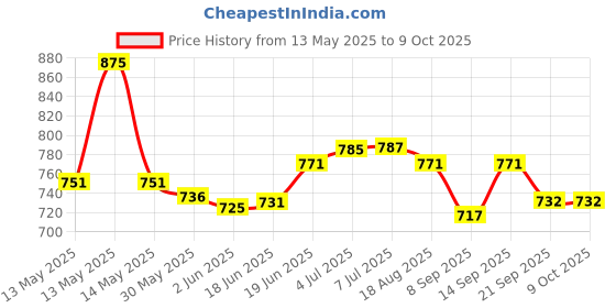 flipkart.com utc FOLDABLE Carrom Stand Carrom Stand utc Price History Graph from 13 May 2025 to 9 Oct 2025