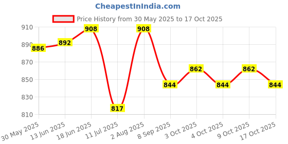 flipkart.com hippo ute Diaper Caddy Bag for Smart Mothers (Grey-Stripes, Large) DIAPER CADDY hippo Price History Graph from 30 May 2025 to 9 Oct 2025