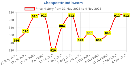 flipkart.com hippo ute Diaper Caddy Bag for Smart Mothers (Grey-Stripes, Large) DIAPER CADDY hippo Price History Graph from 31 May 2025 to 2 Nov 2025