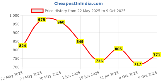 flipkart.com ute sports Combo Small Carrom Board With 2 in 1 Ludo Snakes 50 cm Carrom Board ute sports Price History Graph from 22 May 2025 to 9 Oct 2025