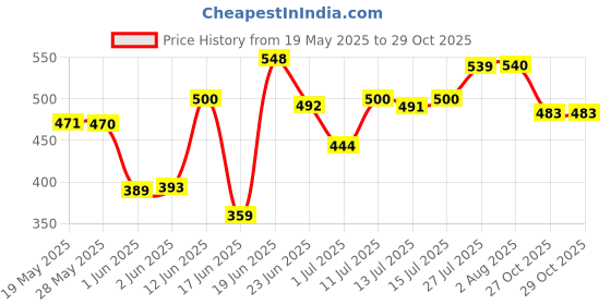 flipkart.com ute sports Fire Wooden bat, Plastic stump,1 tennis ball Kit Size 5 For Age Group 7-10 Cricket Kit ute sports Price History Graph from 19 May 2025 to 29 Oct 2025
