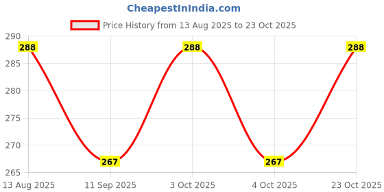 flipkart.com sm exports ute Thread || Rope Natural Twine Cord for Endless Possibilities of use (Pack of 1) Brown sm exports Price History Graph from 13 Aug 2025 to 23 Oct 2025