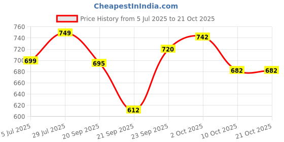 flipkart.com avail Utensil Kitchen Rack 101_SpaceSaver Dish Drying Rack/Premium 3-Tier Drainer Stand Steel avail Price History Graph from 5 Jul 2025 to 21 Oct 2025