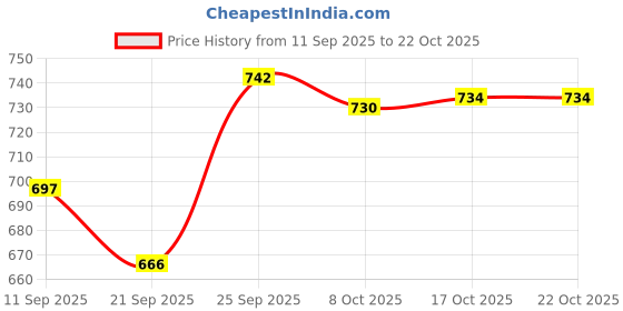 flipkart.com demiqon Utensil Kitchen Rack 101_SpaceSaver Dish Drying Rack/Premium 3-Tier Drainer Stand Steel demiqon Price History Graph from 11 Sep 2025 to 21 Oct 2025